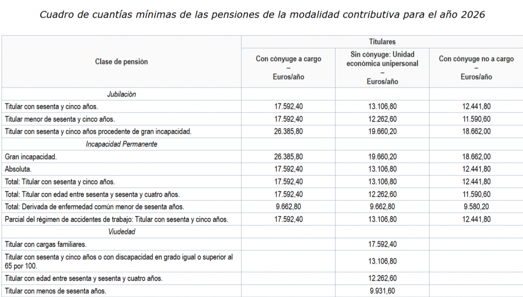 Tabla subida pensiones 2026