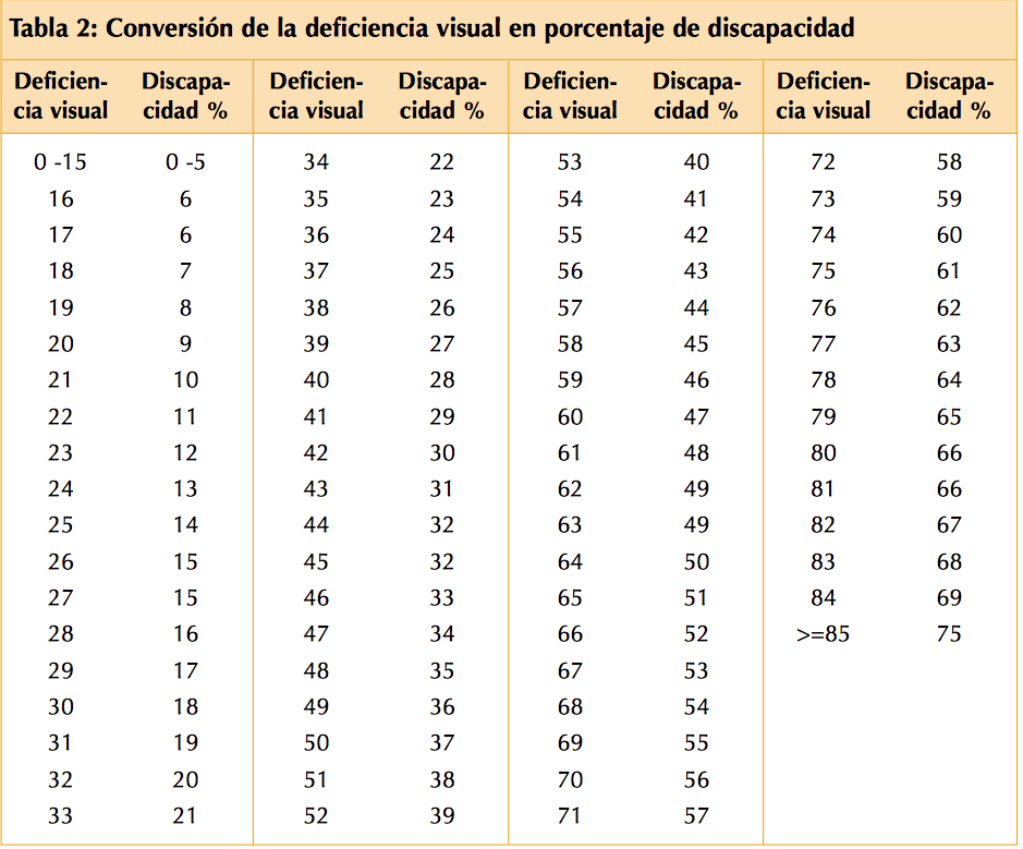 tabla de discapacidad visual