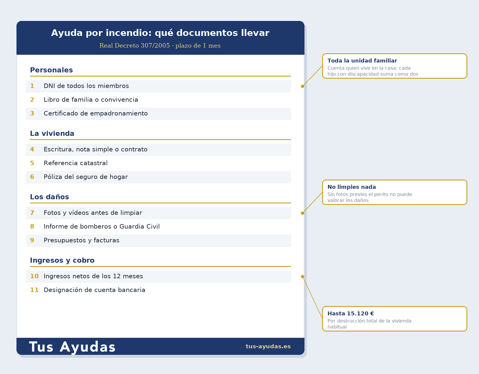 Checklist de documentos para solicitar la ayuda por incendio 2026 del Real Decreto 307/2005