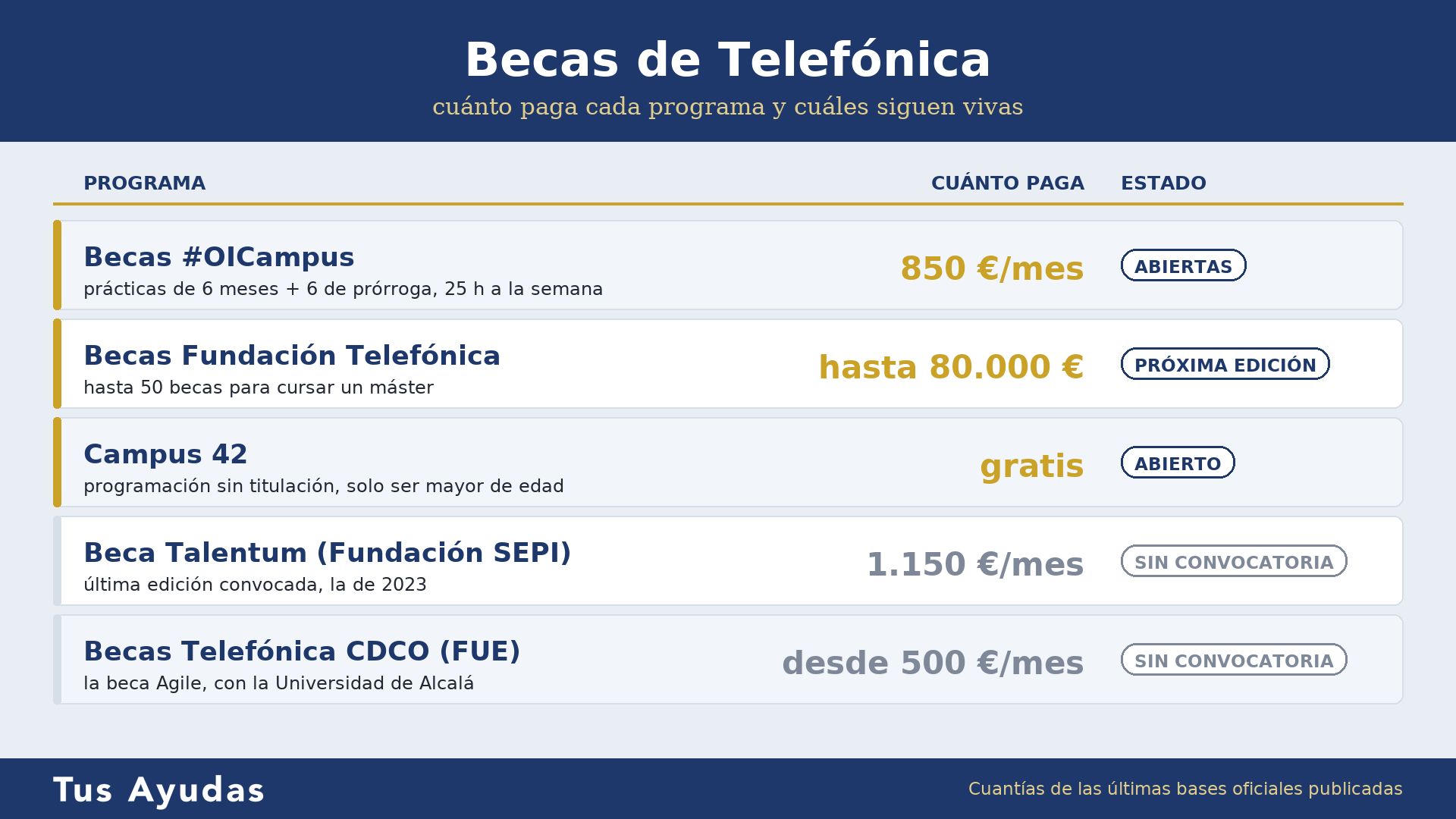 Becas de Telefonica: cuanto paga cada programa y cuales siguen abiertas