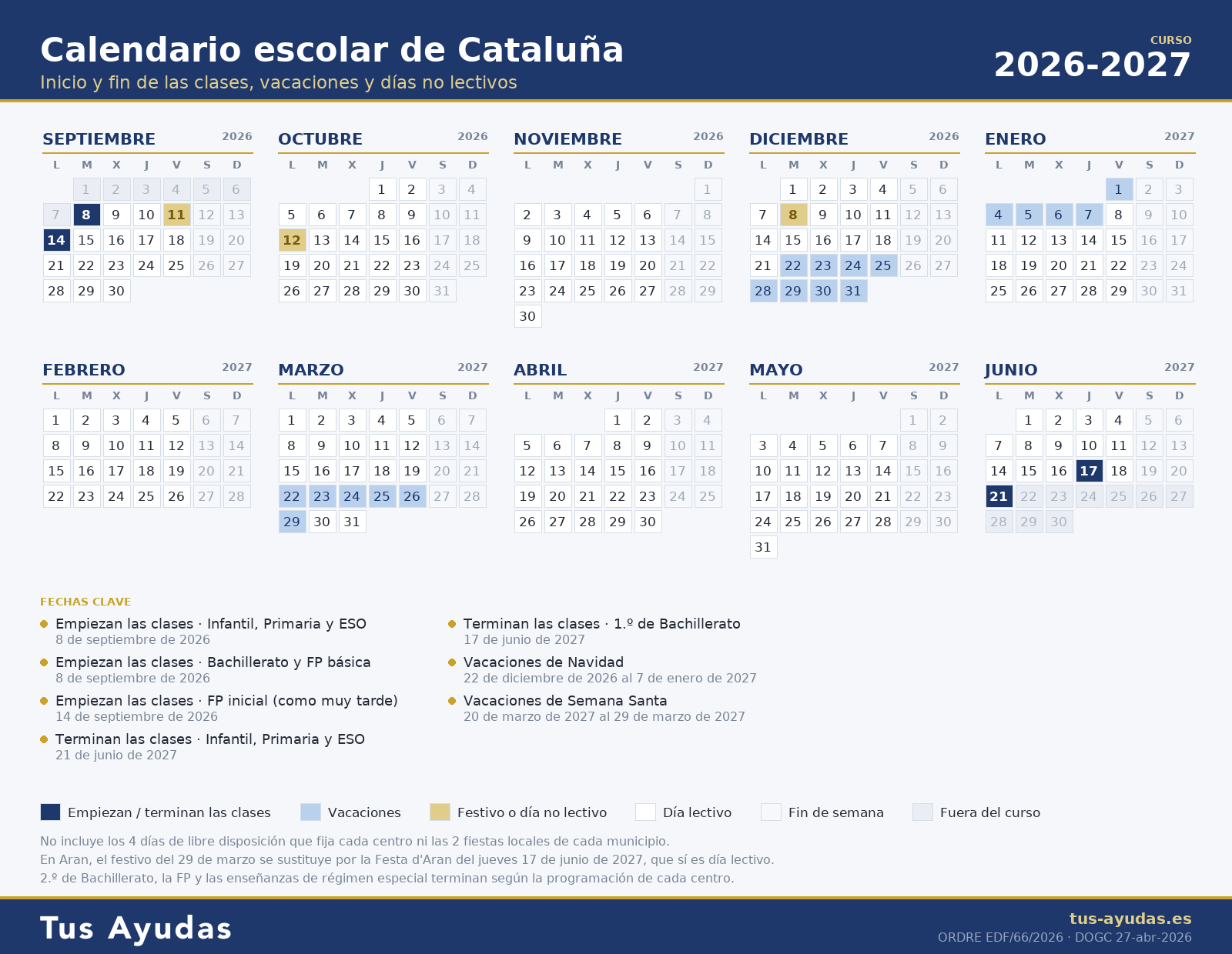 Calendario escolar de Cataluña 2026-2027 con el inicio y el fin de las clases, las vacaciones de Navidad y Semana Santa y los festivos en día lectivo