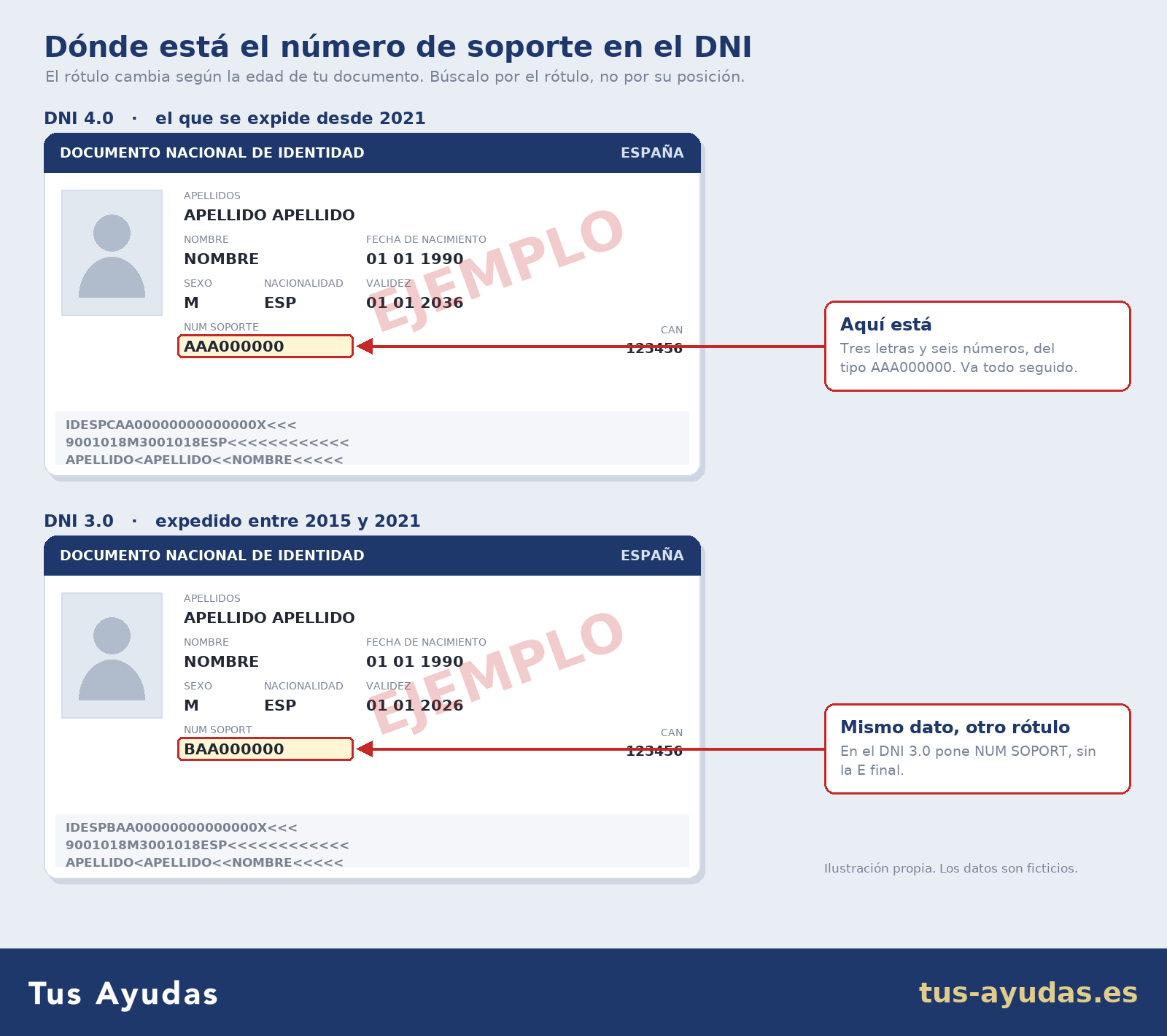 Dónde está el número de soporte del DNI: rótulo NUM SOPORTE en el DNI 4.0 y NUM SOPORT en el DNI 3.0