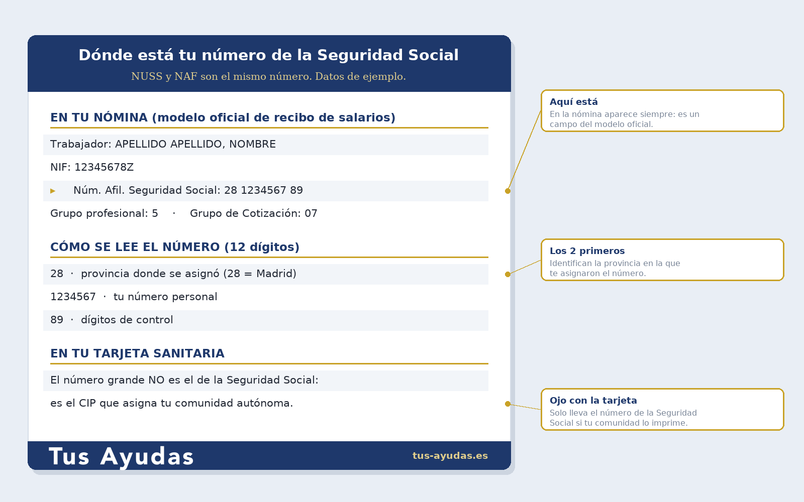 Dónde está el número de la Seguridad Social: en la nómina y cómo se leen sus 12 dígitos