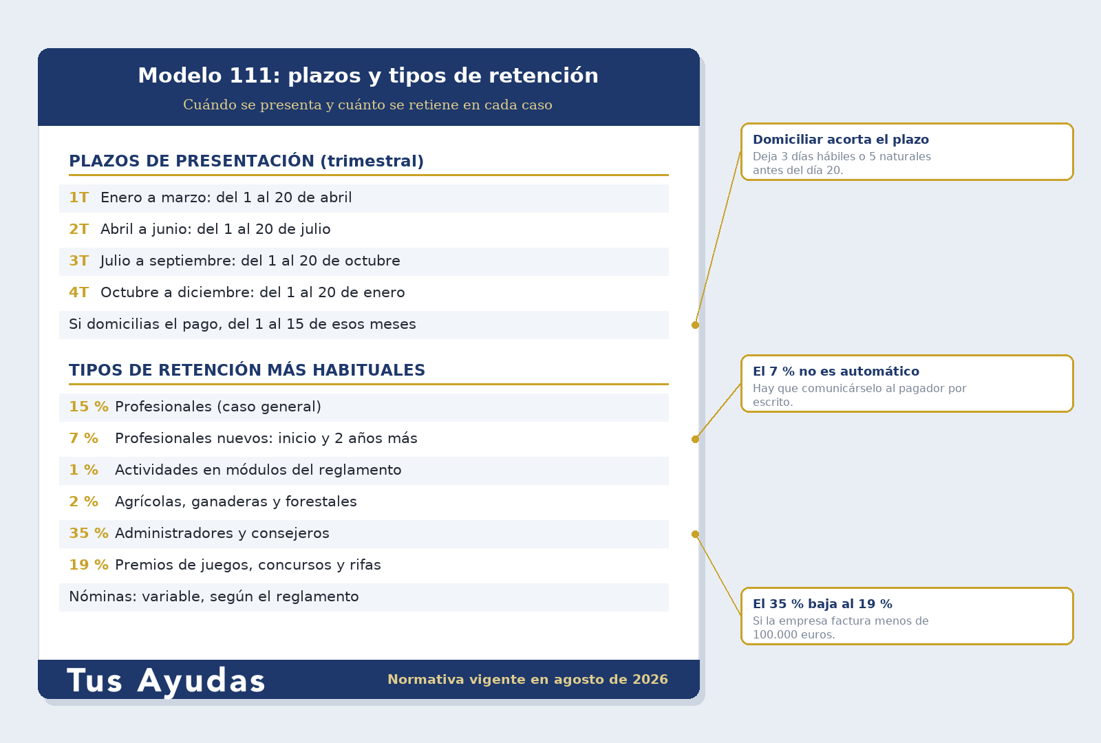 Plazos del modelo 111 por trimestre y tipos de retención del IRPF aplicables