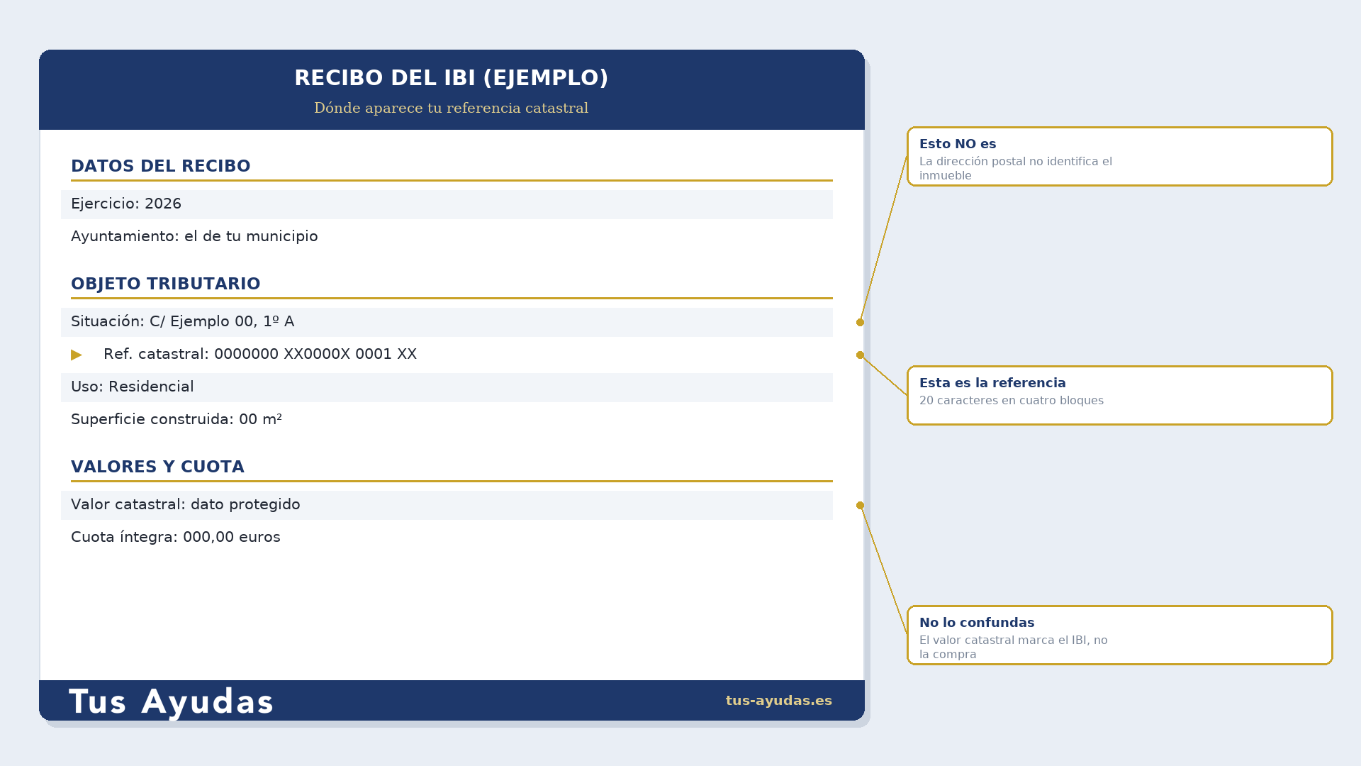 Recibo del IBI de ejemplo señalando dónde está la referencia catastral