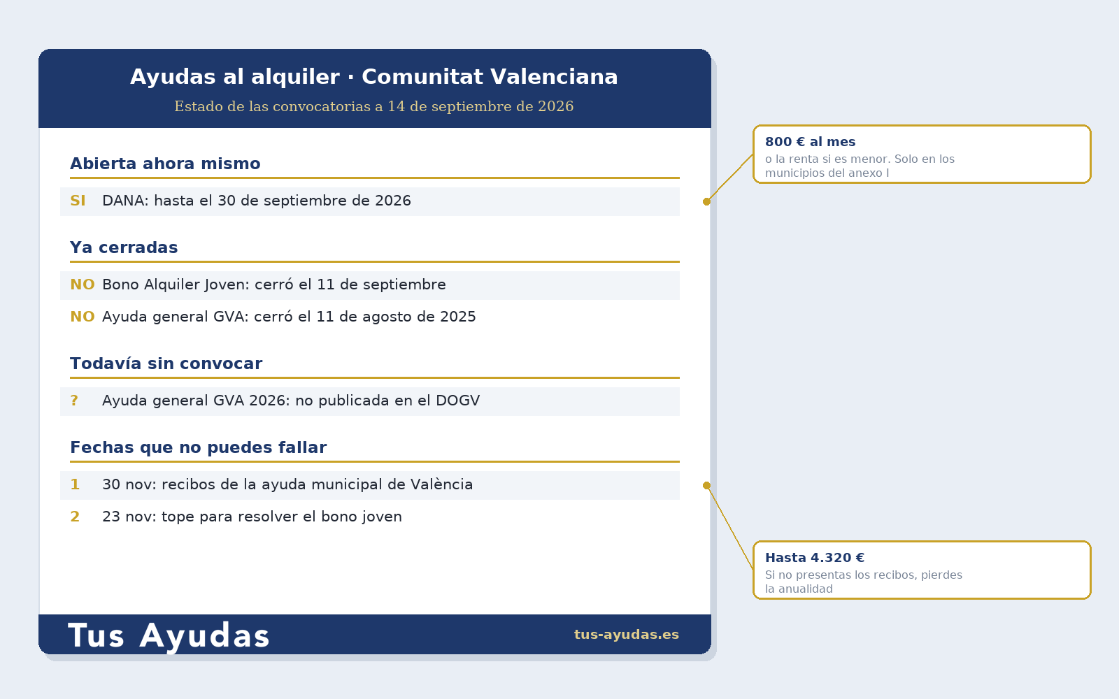 Calendario de las ayudas al alquiler de la Comunidad Valenciana: la DANA abierta hasta el 30 de septiembre, el bono joven cerrado y la ayuda general sin convocar