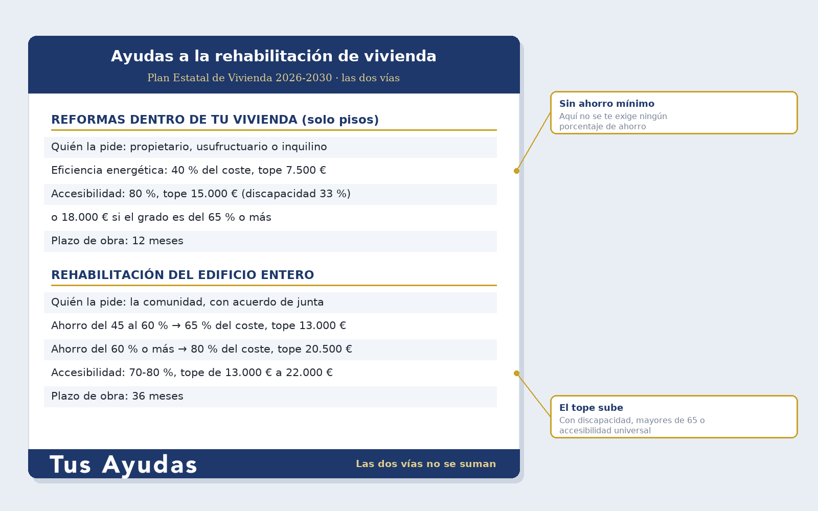 Ayudas a la rehabilitación de vivienda 2026: cuantías de las dos vías del Plan Estatal de Vivienda
