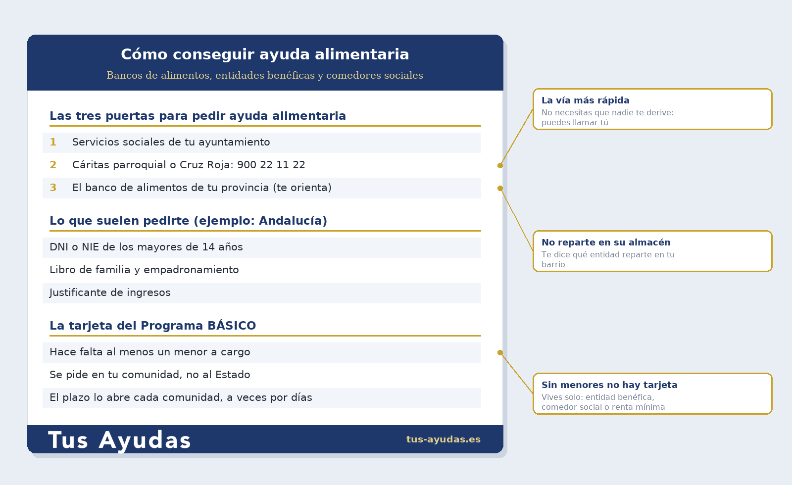Cómo conseguir ayuda alimentaria: las tres puertas, la documentación y los requisitos de la tarjeta