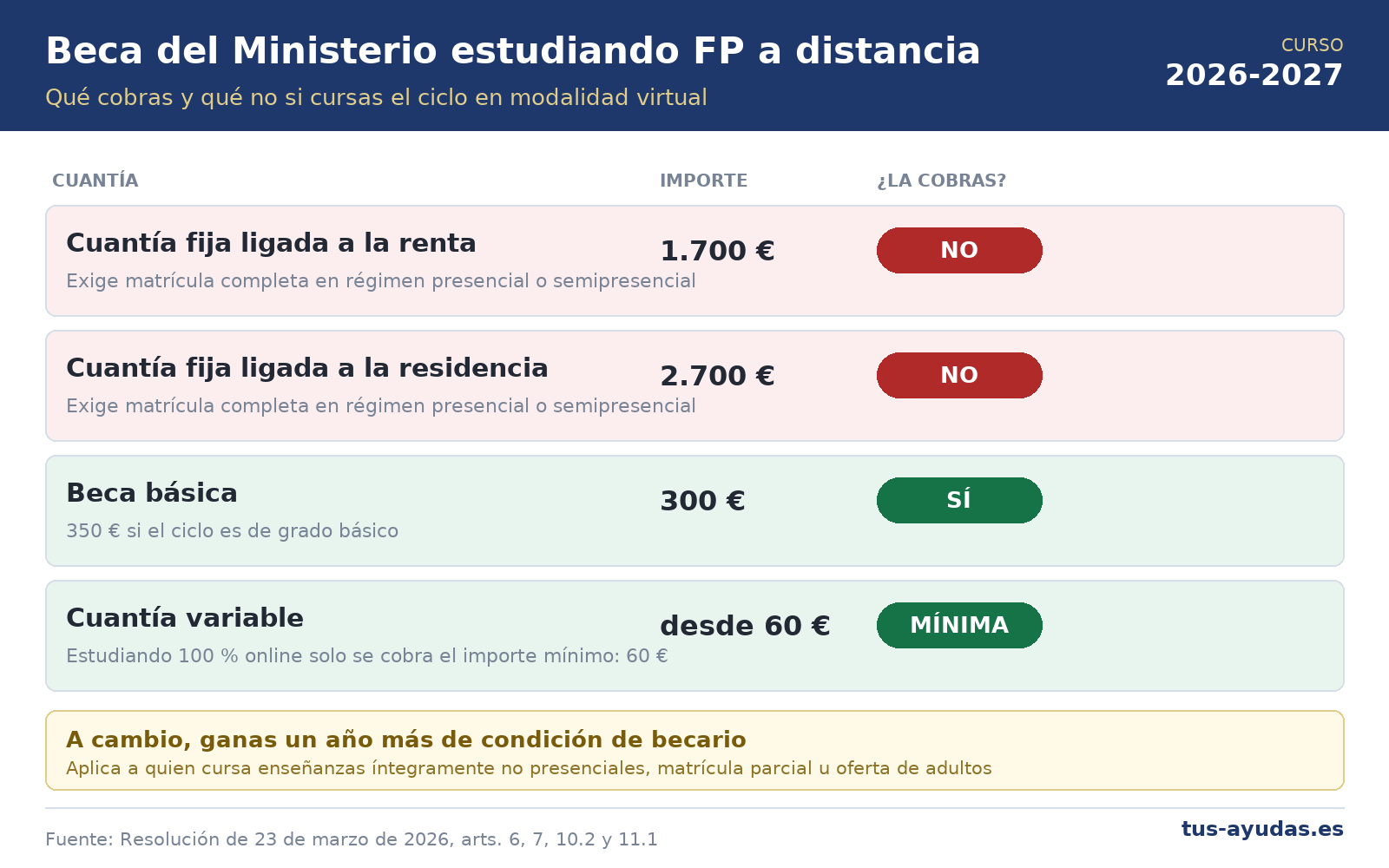 Cuantías de la beca del Ministerio para FP a distancia 2026-2027: beca básica 300 euros y cuantía variable mínima de 60 euros