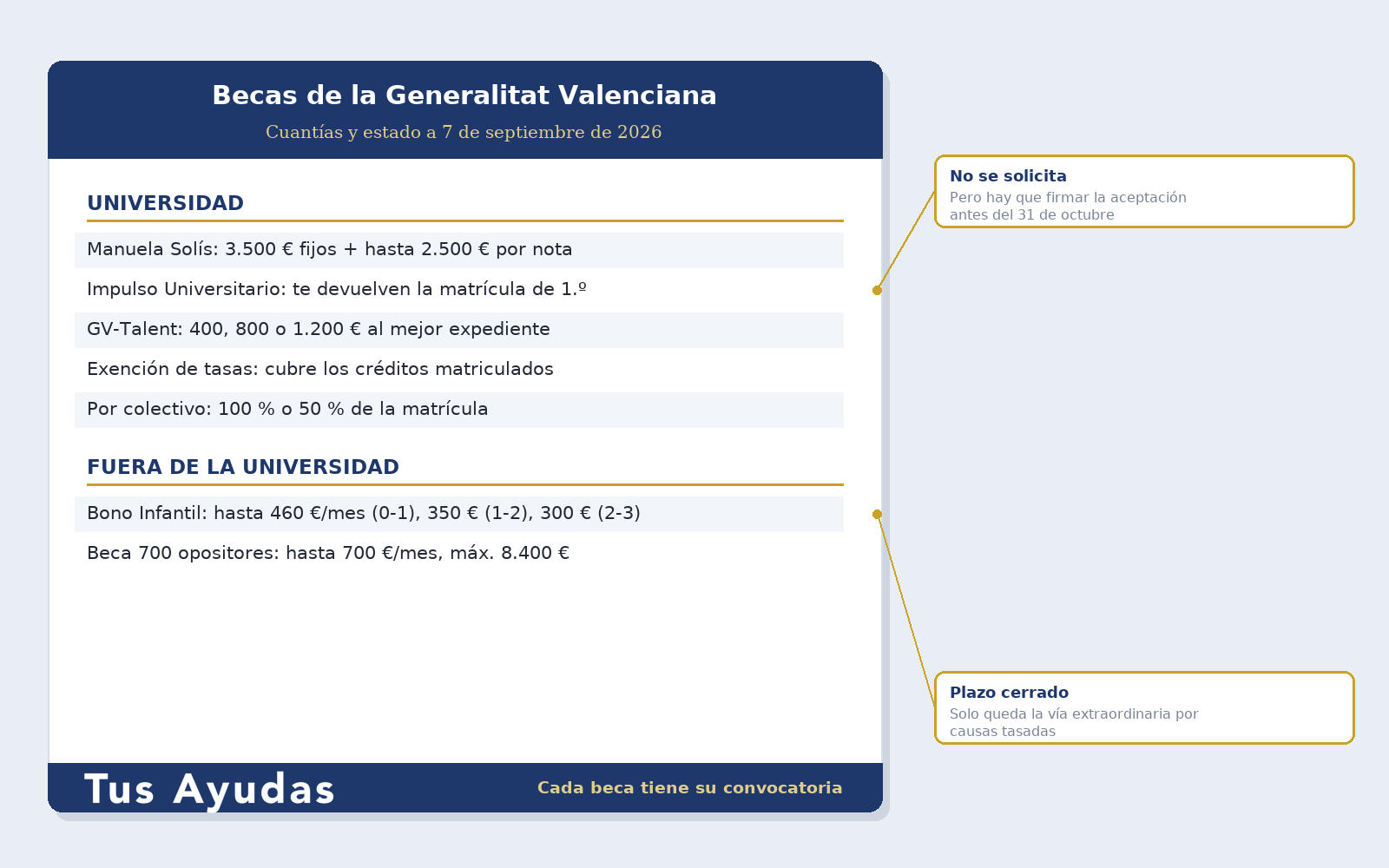 Becas de la Generalitat Valenciana 2026-2027: cuantías y estado de cada convocatoria