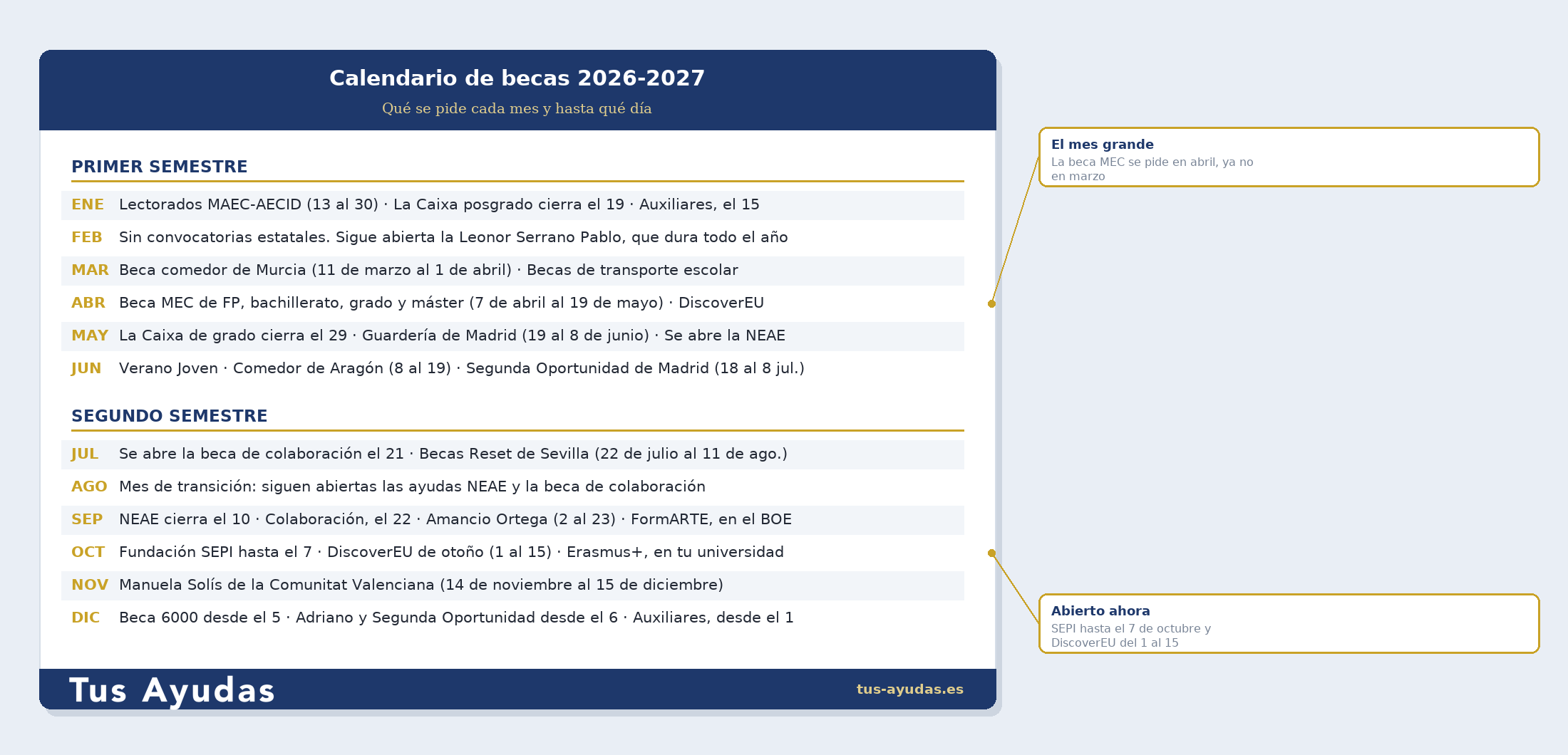 Calendario de becas 2026-2027 mes a mes con el plazo de cada convocatoria