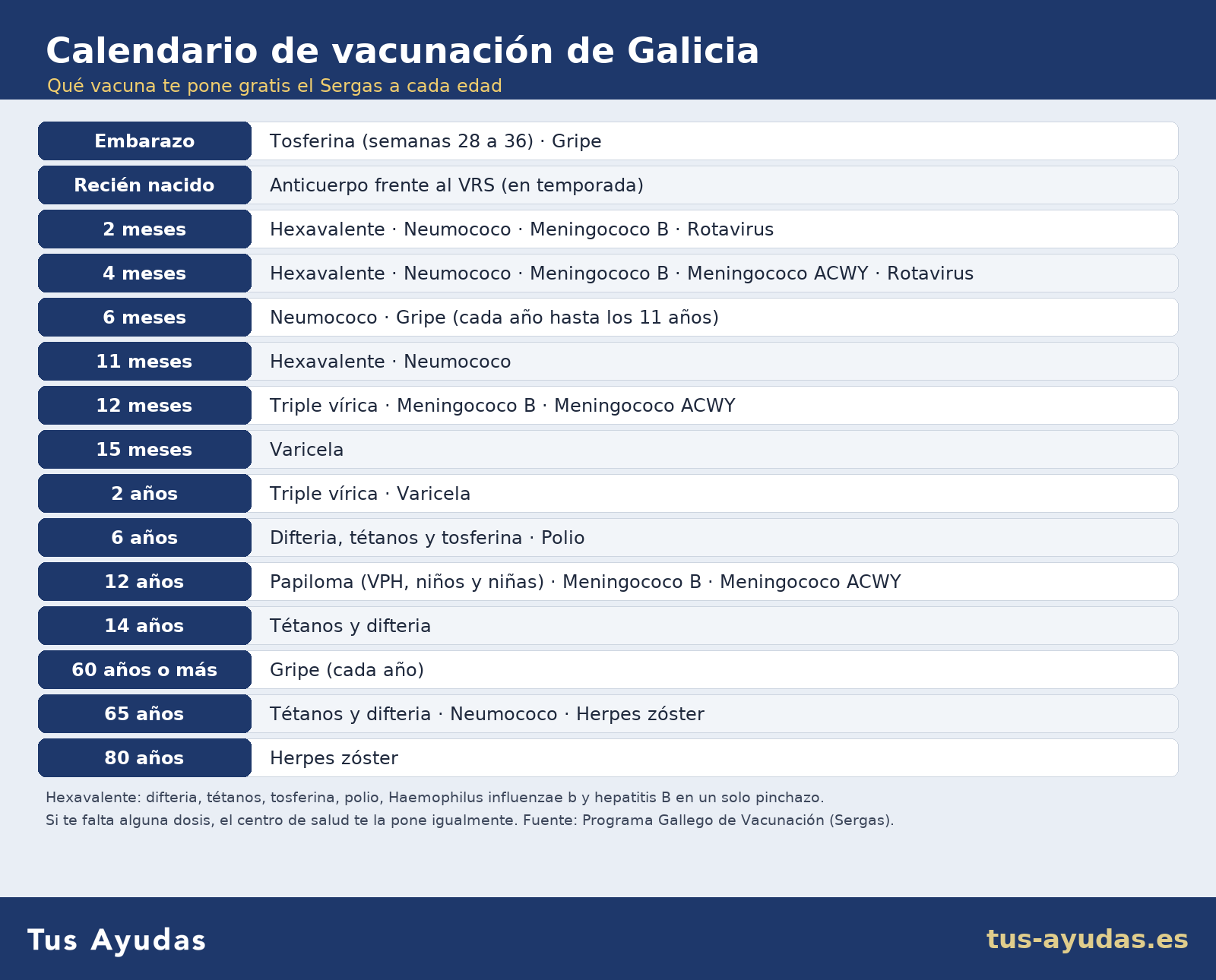 Calendario de vacunación de Galicia 2026 por edades: vacunas gratis del Sergas desde el embarazo hasta los 80 años