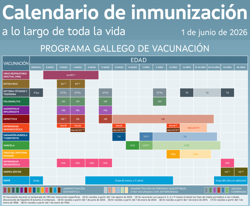 Calendario oficial de inmunización del Sergas 2026 (Programa Gallego de Vacunación) con todas las vacunas por edad