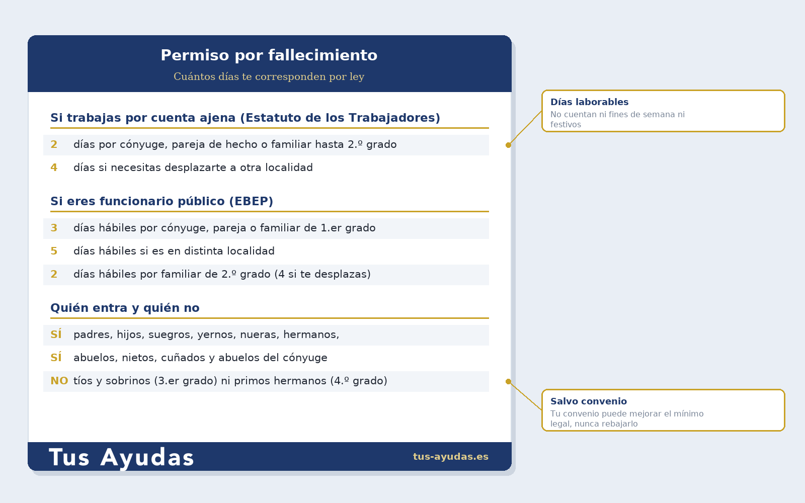 días de permiso por fallecimiento según el parentesco