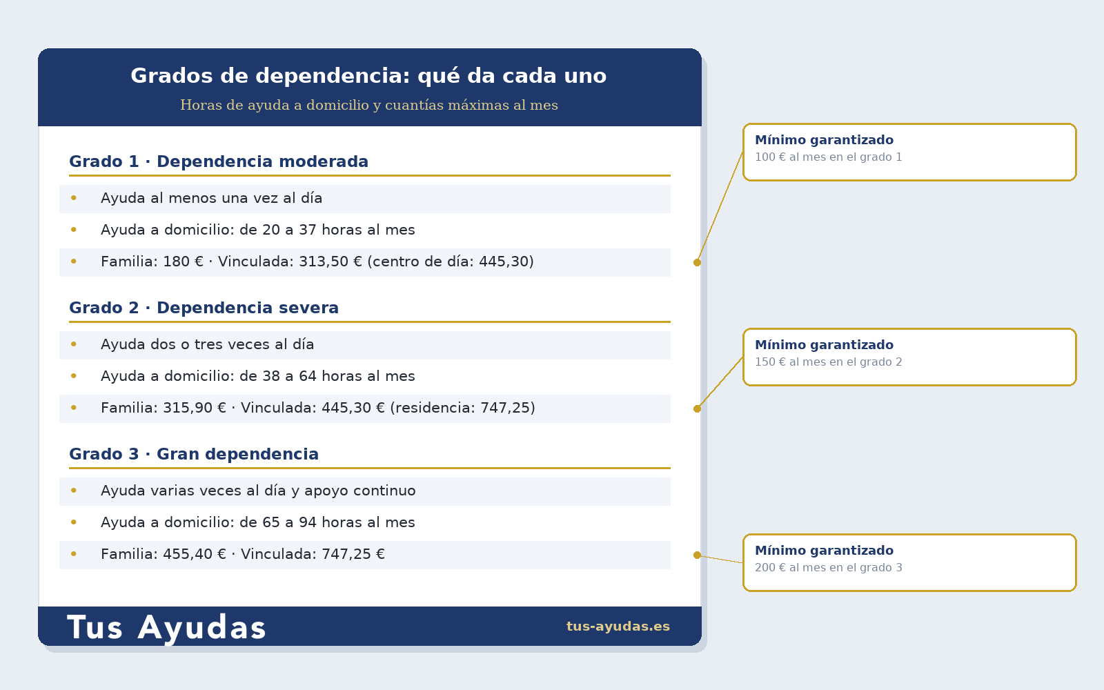 Grados de dependencia: horas de ayuda a domicilio y cuantías máximas en 2026