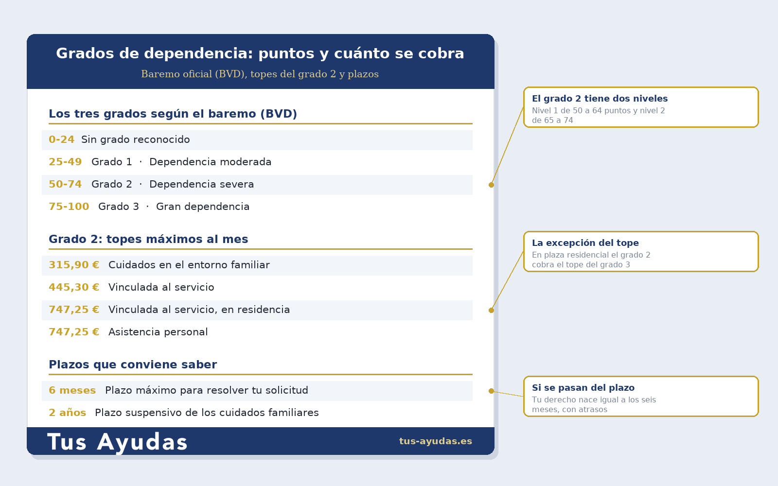 Grados de dependencia: puntos del baremo BVD y cuantías máximas del grado 2