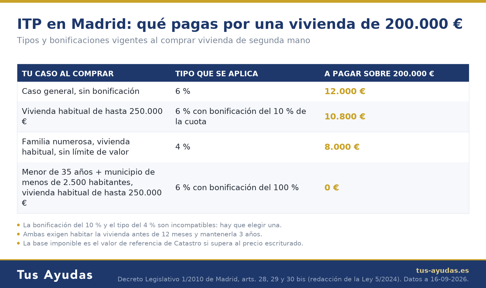 Tabla con el ITP a pagar en Madrid por una vivienda de 200.000 euros según cada bonificación