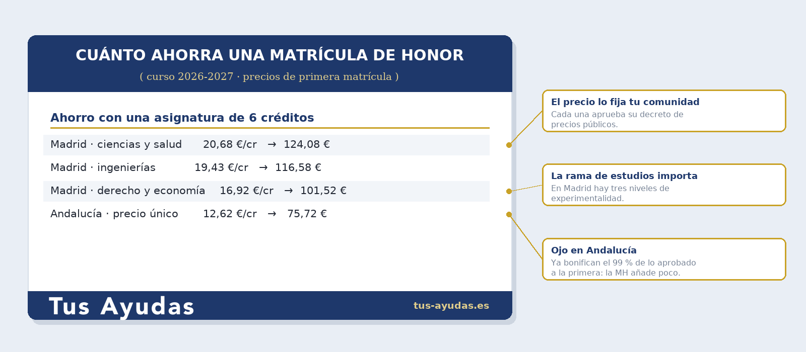 Cuánto ahorra una matrícula de honor en el curso 2026-2027: 124,08 euros en Madrid en ciencias y salud, 116,58 en ingenierías, 101,52 en derecho y economía y 75,72 euros en Andalucía con una asignatura de 6 créditos