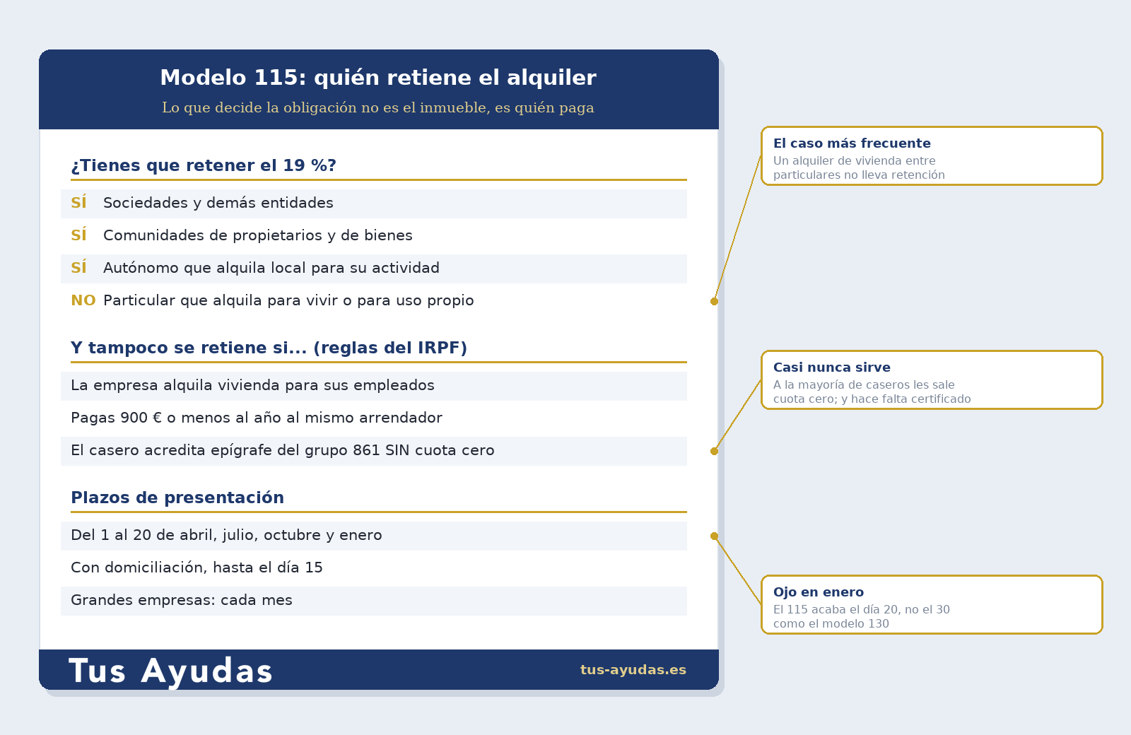 Modelo 115: quién tiene que retener el 19 % del alquiler y quién no