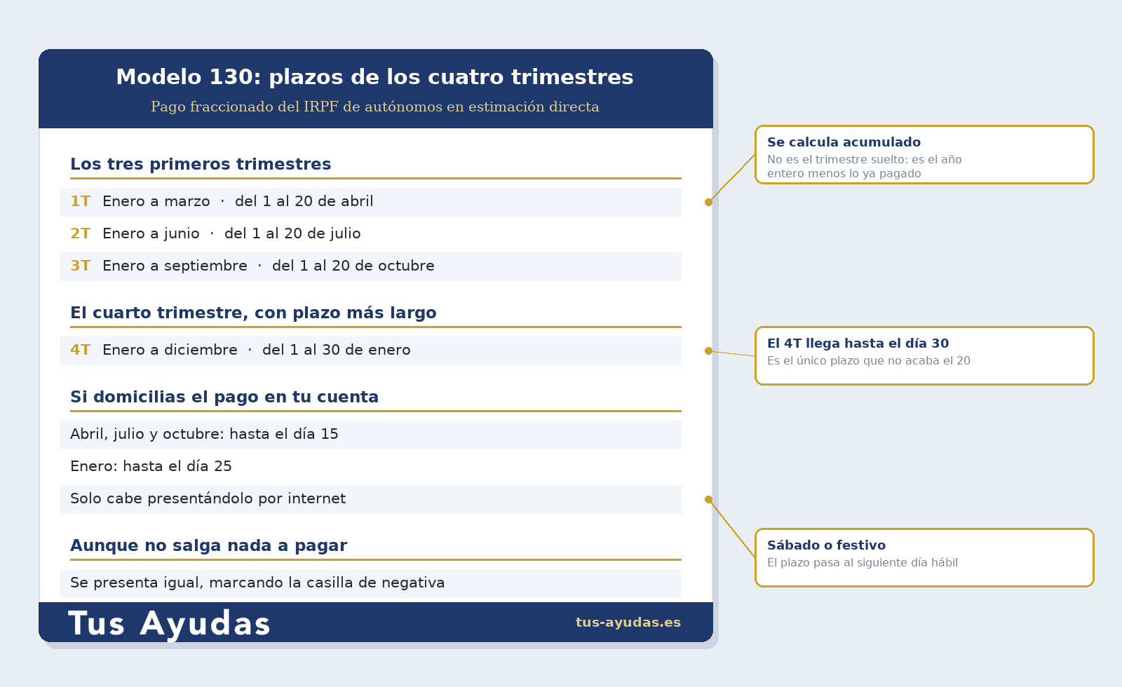 Modelo 130: plazos de los cuatro trimestres y fechas de domiciliación