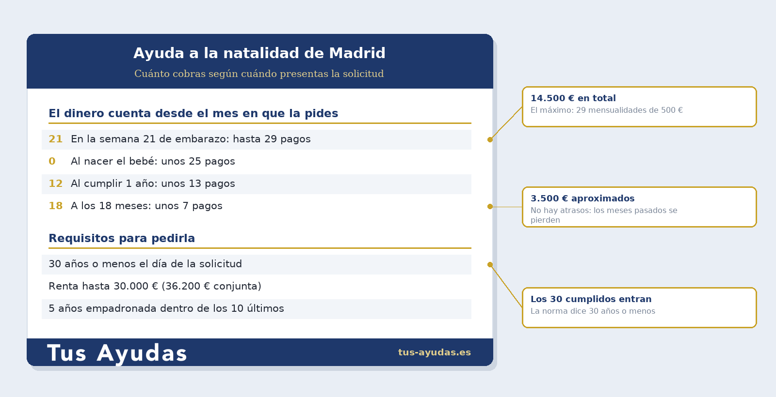 Cuánto se cobra de la ayuda a la natalidad de Madrid según cuándo se presenta la solicitud