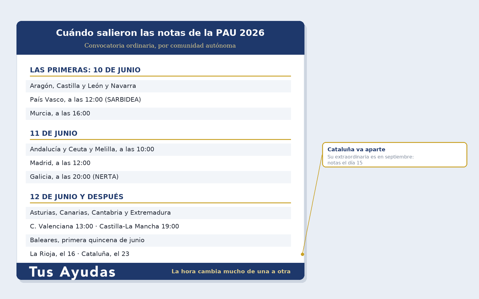 Calendario de publicación de las notas de la PAU 2026 por comunidad autónoma