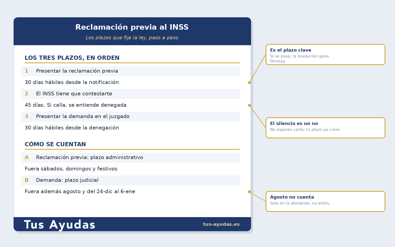 Plazos de la reclamación previa al INSS: 30 días hábiles para presentarla, 45 para la respuesta y 30 para demandar en el Juzgado de lo Social