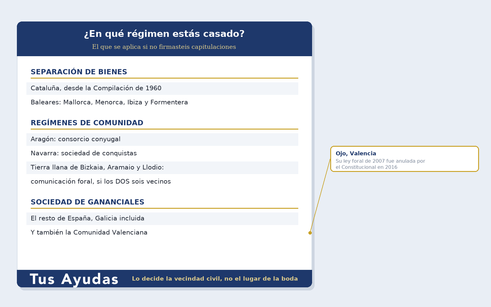 Régimen económico matrimonial supletorio en cada comunidad autónoma