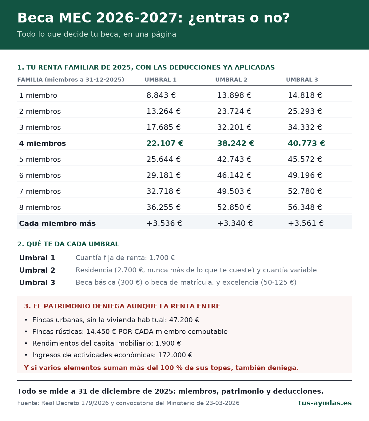 Resumen de la beca MEC: los tres umbrales de renta por numero de miembros, que cuantia abre cada uno y los cuatro topes de patrimonio que deniegan la beca