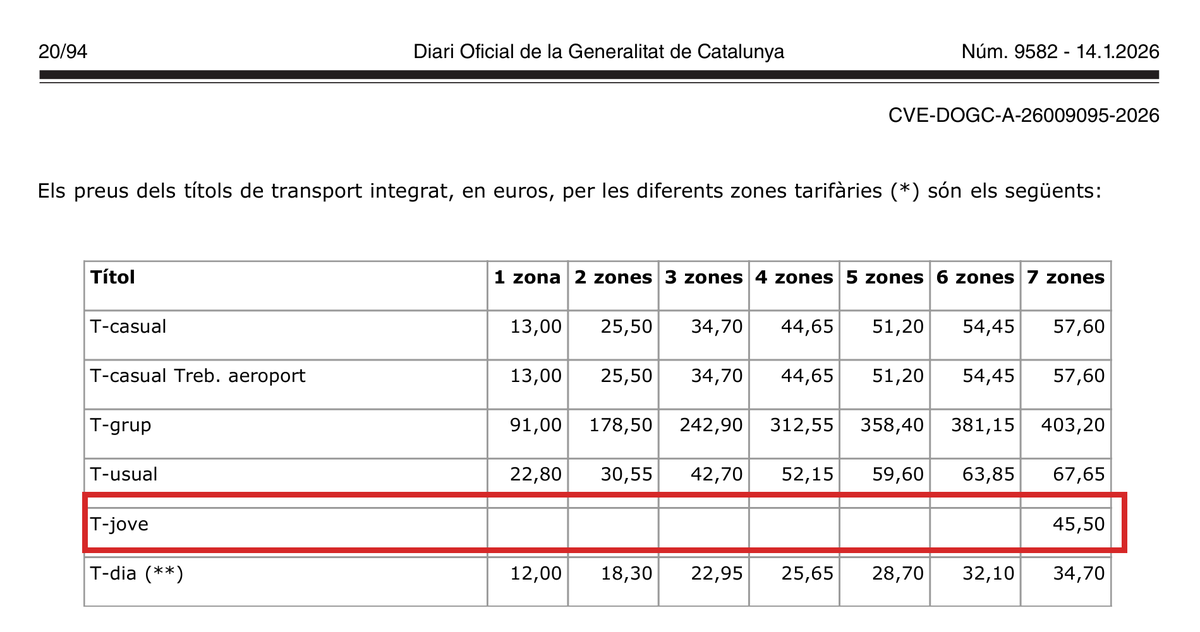 Tabla oficial de tarifas 2026 del DOGC 9582: la T-Jove tiene un único precio de 45,50 euros válido para las 7 zonas