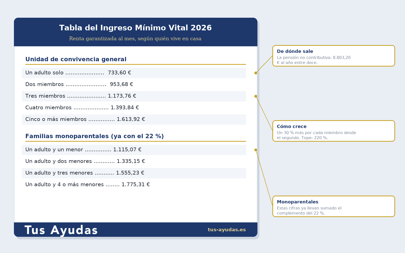 Tabla del Ingreso Mínimo Vital: renta garantizada mensual por unidad de convivencia
