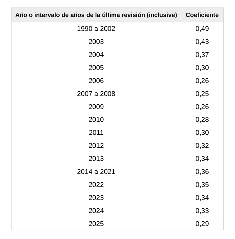 Tabla del Real Decreto 179/2026 con los coeficientes que multiplican el valor catastral para los umbrales de patrimonio de las becas 2026-2027