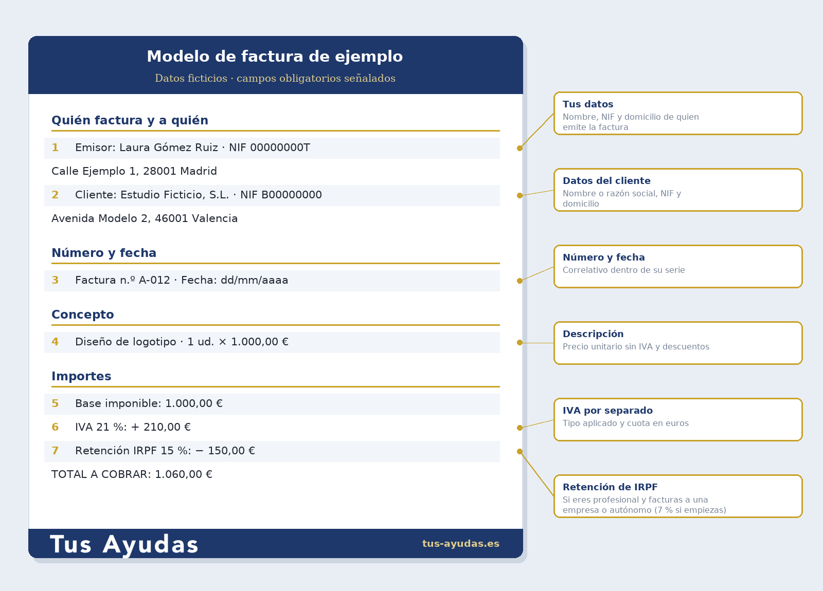 cómo hacer una factura: modelo de ejemplo con los datos obligatorios, el IVA y la retención de IRPF señalados