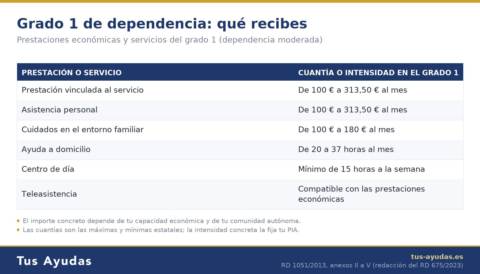 Tabla de prestaciones y servicios del grado 1 de dependencia con sus cuantías