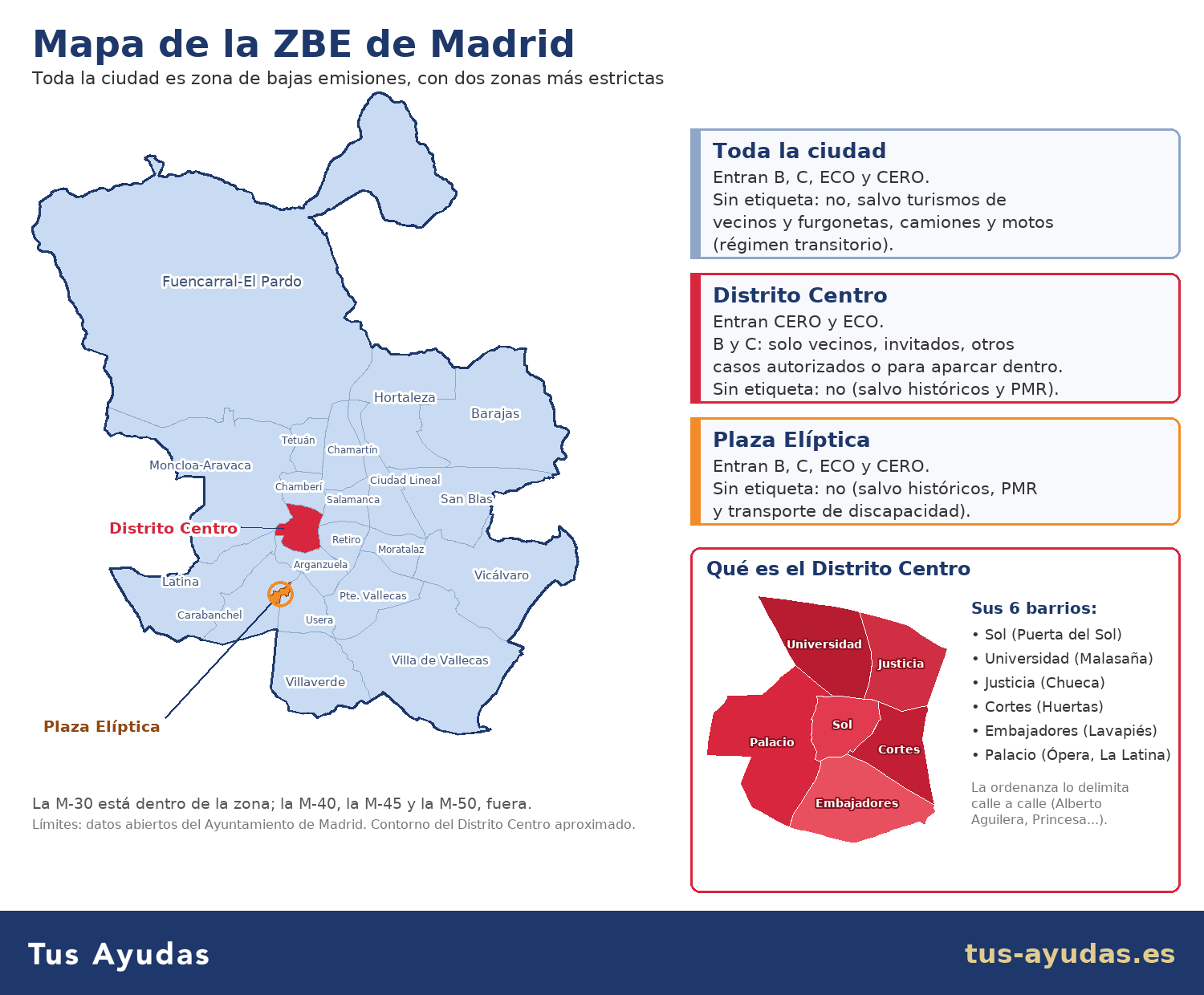 Mapa de la ZBE de Madrid por distritos y barrios del Distrito Centro: qué coches pueden circular en toda la ciudad, el Distrito Centro y Plaza Elíptica